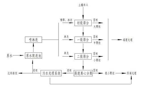 淋洗系统.jpg